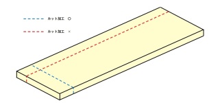 ウレタン製カッティングエッジのカット加工について