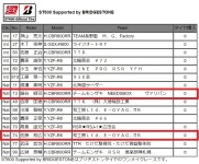 【ST600クラス】にNEEDSBOXユーザーが2エントリー!!